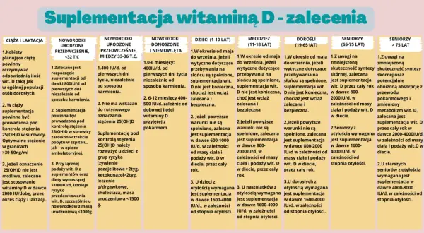 Tabela z zaleceniami suplementacji witaminą D dla różnych grup wiekowych i stanów zdrowia.