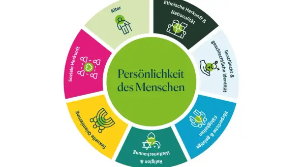 Kreisdiagramm zeigt Vielfalt Beispiele: Alter, ethnische Herkunft, Geschlecht, Fähigkeiten, Religion, sexuelle Orientierung, soziale Herkunft.