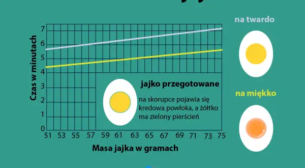 Wykres pokazuje, ile gotować jajka w zależności od ich masy, by uzyskać jajko na twardo lub na miękko.