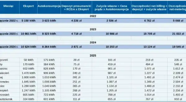 PGE Net-billing: Jak rozliczyć fotowoltaikę? RCEm, RCEg, depozyt
