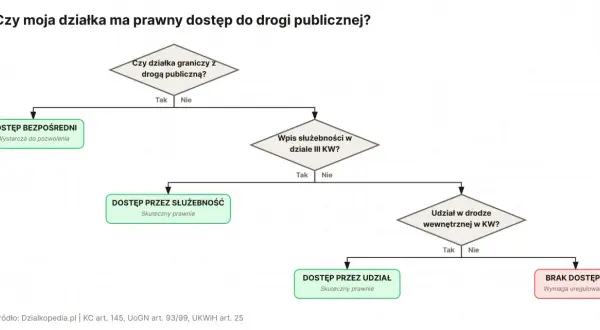 Schemat decyzyjny: czy działka ma dostęp do drogi? Rozważenie służebności gruntowej, dostępu przez udział lub braku dostępu.