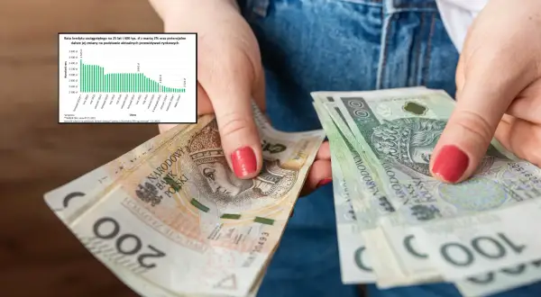 Ręce trzymają polskie banknoty. Wykres obok pokazuje, jak zmieniała się rata kredytu, co jest związane z oprocentowaniem.