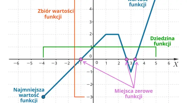 Wykres przedstawia przebieg zmienności funkcji, jej dziedzinę, zbiór wartości, miejsca zerowe, wartość najmniejszą i największą.