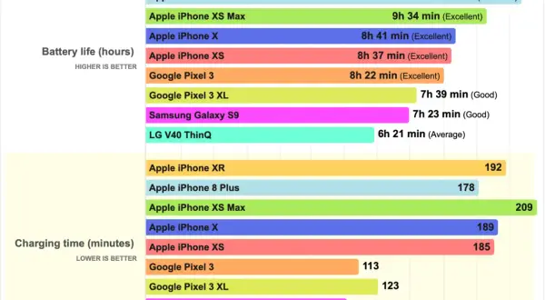Wykres porównuje czas pracy na baterii i ładowania. Jaki iPhone ma najlepszą baterię? Apple iPhone XR działa najdłużej (11h 1 min).