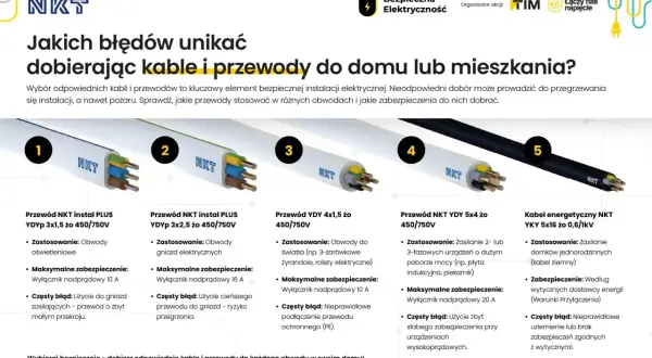 Przewody elektryczne NKT: instalacyjne, oświetleniowe, do urządzeń 2/3-fazowych i energetyczne. Unikaj błędów przy doborze przyłącza elektrycznego.