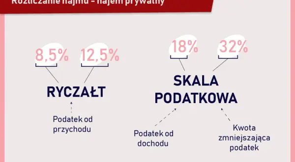 Kto płaci podatek od wynajmu mieszkania? Obowiązki i wyjątki dla wynajmujących