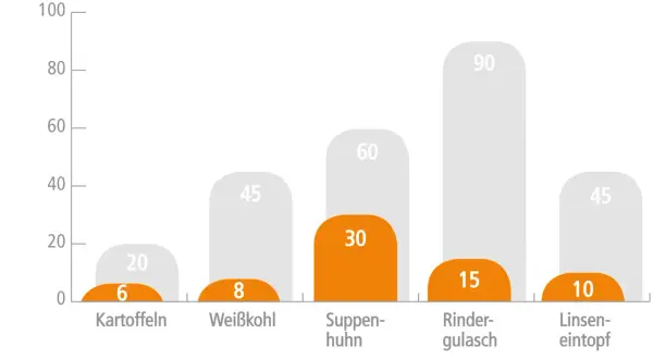 Kochzeiten in Minuten: Kartoffeln nur 6 Min., Weißkohl 8 Min., Suppenhuhn 30 Min., Rindergulasch 15 Min., Linseneintopf 10 Min.