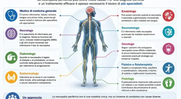 Schema che illustra i vari specialisti per la neuropatia periferica, evidenziando il ruolo del neurologo nella diagnosi.