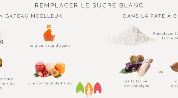Idées pour remplacer le sucre blanc : banane écrasée, compote de fruits, sirop d'agave, farine de châtaigne ou de patate douce.