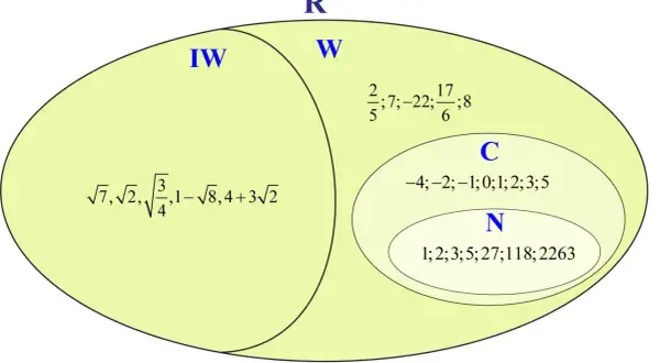 Diagram zbiorów liczb rzeczywistych (R) z podziałem na liczby niewymierne (IW) i wymierne (W), zawierający przykłady liczb.