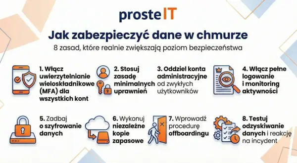 8 zasad bezpieczeństwa danych w chmurze: MFA, minimalne uprawnienia, logowanie, szyfrowanie, kopie zapasowe, offboarding, odzyskiwanie danych.