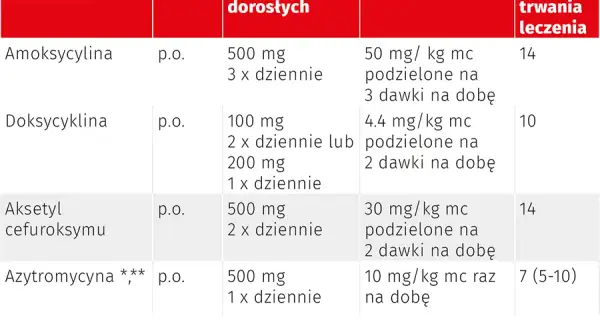 Jakie leki na boreliozę: Skuteczne antybiotyki i ich dawkowanie