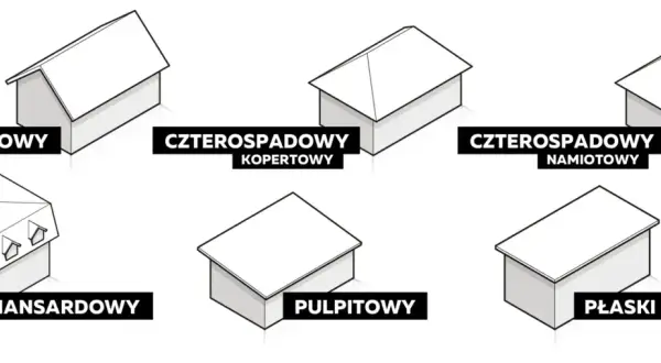 Ilustracje różnych typów dachów: dwuspadowy, czterospadowy kopertowy i namiotowy, mansardowy, pulpitowy, płaski. Pokazują jaki kąt dachu dwuspadowego.