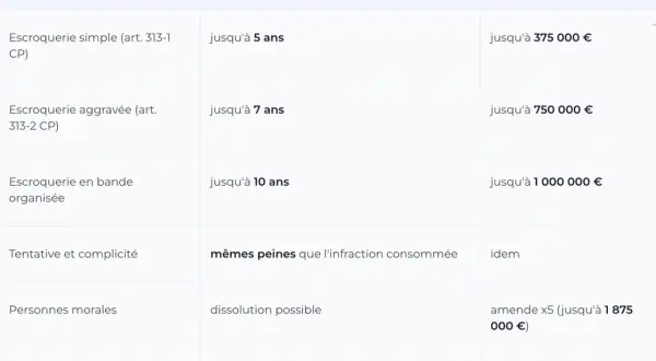 Tableau détaillant les peines encourues pour escroquerie : simple (5 ans), aggravée (7 ans), en bande organisée (10 ans).
