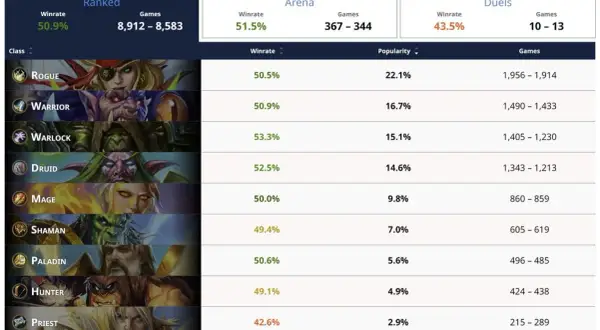 Jak sprawdzić czas gry w WoW i zrozumieć swoje statystyki