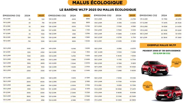 Barème du malus écologique WLTP 2025 : les montants augmentent avec le malus au poids. Exemple Peugeot 2008 GT 133 g/km CO2.
