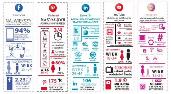 Największe social media w liczbach: Facebook, Pinterest, LinkedIn, YouTube, Instagram. Sprawdź, jakie są social media i ich użytkownicy.