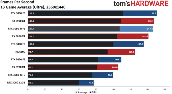 Vergleich: RTX 3080 vs 3080 Ti in 13 Spielen (Ultra, 2560x1440). Die 3080 Ti liegt leicht vorn.