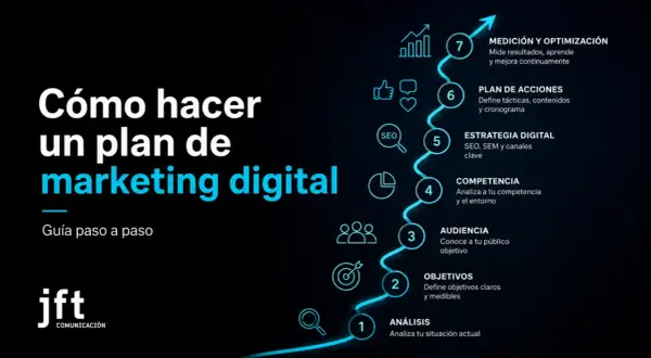 Guía paso a paso para crear un plan de marketing digital, detallando análisis, objetivos, audiencia, competencia, estrategia, acciones y optimización.