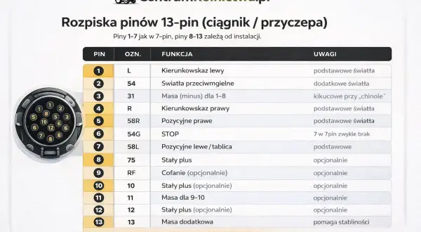 Schemat wtyczki przyczepy 13 pin z opisem funkcji każdego pinu, od kierunkowskazów po masę dodatkową.