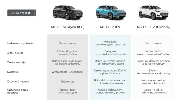 Porównanie trzech wersji MG HS: benzyna, PHEV i hybryda (Hybrid+).