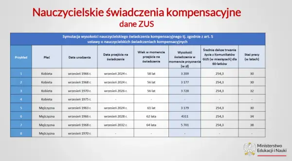 Symulacja wysokości nauczycielskiego świadczenia kompensacyjnego. Tabela pokazuje przykłady, płeć, daty urodzenia i przejścia na świadczenie, wiek, wysokość świadczenia oraz staż pracy.