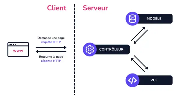 Schéma du pattern MVC en PHP : le contrôleur interagit avec le modèle et la vue pour traiter les requêtes HTTP du client.