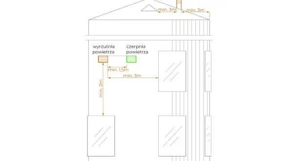 Schemat pokazuje rozmieszczenie czerpni i wyrzutni powietrza na budynku. Wyrzutnia dachowa i ścienna oraz czerpnia powietrza muszą być oddalone od siebie o określone minimalne odległości.
