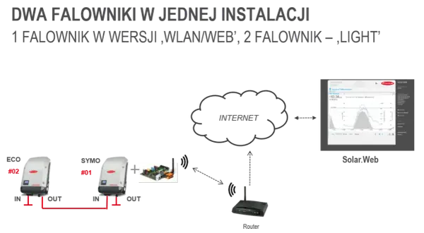 Jak podłączyć falownik Fronius do sieci WiFi - proste kroki i porady