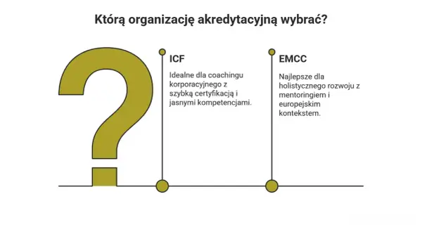 Wybór organizacji akredytacyjnej: ICF dla coachingu korporacyjnego, EMCC dla rozwoju holistycznego.