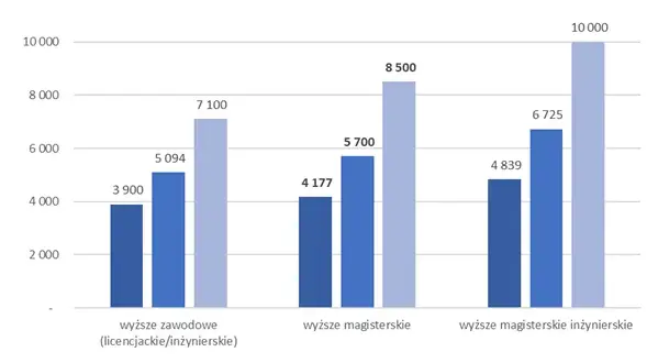 Ile osób po studiach pracuje w zawodzie? Zaskakujące statystyki i fakty