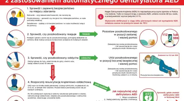Instrukcja pierwszej pomocy z użyciem AED: sprawdź bezpieczeństwo, reagowanie, oddech, rozpocznij RKO. Jak najszybciej użyj defibrylatora AED.