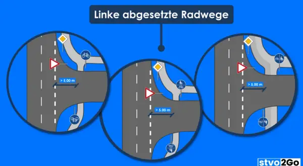 Drei Szenarien zeigen einen abgesetzten Radweg mit Schildern. Ein Radwegschild ist deutlich erkennbar.