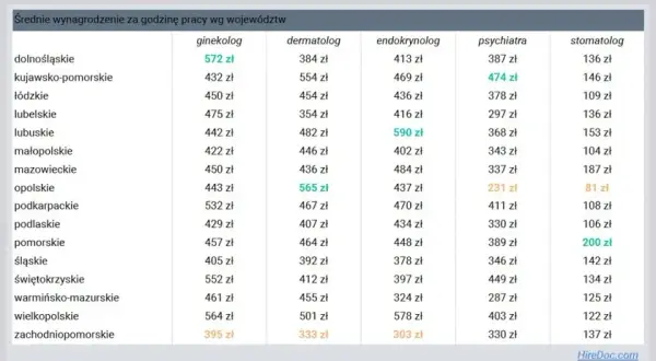 Zarobki chirurga w Polsce: Ile naprawdę zarabiają specjaliści?