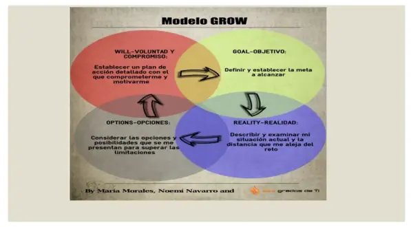 Diagrama del **método GROW**: Voluntad, Objetivo, Opciones y Realidad. Guía para definir metas y superar limitaciones.