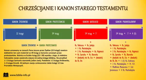 Porównanie kanonów Starego Testamentu: żydowskiego (22 księgi), protestanckiego (39 ksiąg), katolickiego (39+7 ksiąg) i prawosławnego (39+7+4(5) ksiąg). Różnica między kościołem katolickim a prawosławnym w liturgii widoczna jest w liczbie ksiąg.