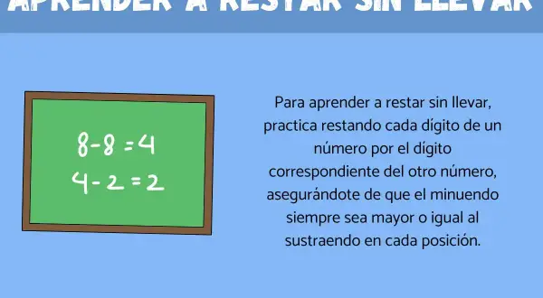 Pizarra verde con "8-8=4" y "4-2=2". Texto explica cómo hacer sumas y restas sin llevar.