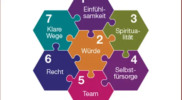 Puzzle-Grafik mit 7 Teilen: Würde, Einfühlsamkeit, Spiritualität, Selbstfürsorge, Team, Recht, Klare Wege. Deine Gedanken bestimmen dein Leben.