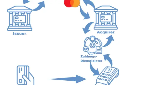Diagramm zeigt den Datenfluss bei einer Kartenzahlung mit Visa/Mastercard. Kunde, Händler, Zahlungsdienstleister, Acquirer und Issuer sind beteiligt.