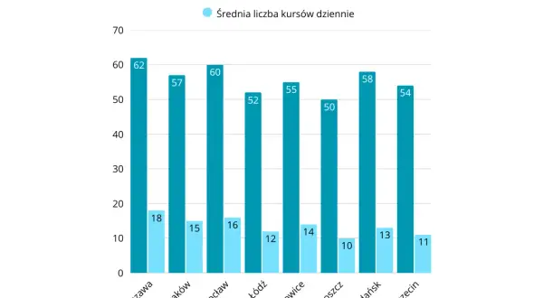 Ile można zarobić na Uberze? Realne zarobki netto i koszty