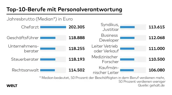 Top-10-Berufe mit Personalverantwortung: Chefarzt mit 202.305€ Median-Jahresbrutto führt die Liste an.
