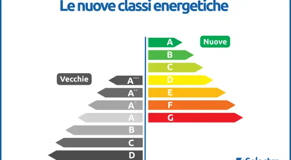 Confronto tra vecchie e nuove classi energetiche per condizionatori: dalla A+++ alla G.
