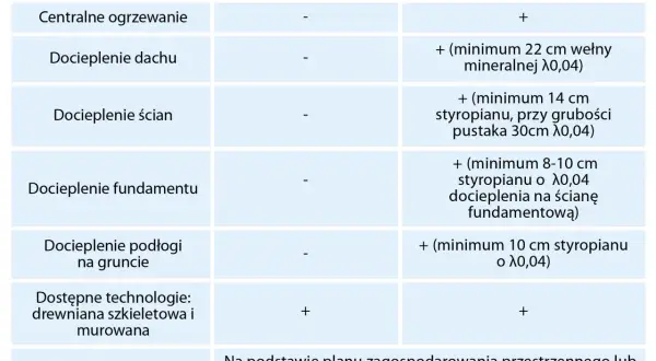 Dom letniskowy czy całoroczny? Wybierz mądrze! Porównanie kosztów i prawa