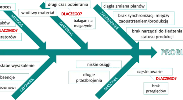 Diagram Ishikawy przykład: Metoda, Materiał, Zarządzanie, Człowiek i Maszyna jako przyczyny problemu.