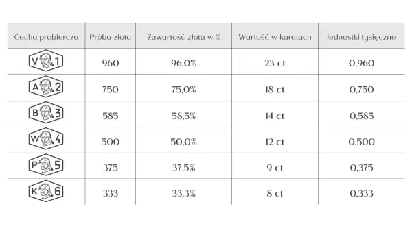 Tabela z cechami probierczymi złota, próbami, zawartością złota w %, wartością w karatach i jednostkami tysięcznymi.