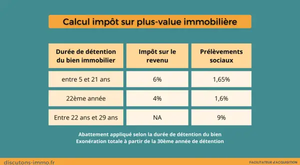 Tableau du calcul de l'impôt sur la plus-value immobilière, détaillant les taux d'imposition selon la durée de détention du bien.