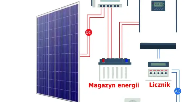 Schemat pokazuje bilansowanie energii z fotowoltaiki: panel słoneczny, kontroler, magazyn energii, inwerter, licznik i odbiornik.