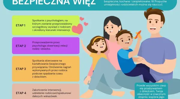 Ojciec z dziećmi, wspierający ich rozwój. Grafika przedstawia etapy budowania bezpiecznej więzi, podkreślając rolę ojca.