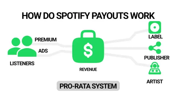 Diagram shows how Spotify revenue from listeners (premium & ads) flows to labels, publishers, and artists via a pro-rata system, illustrating what Spotify pays per stream.