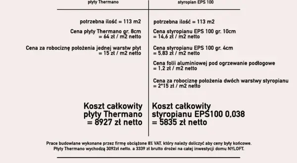 Porównanie cen: ile kosztuje styropian na posadzki. Płyty Thermano vs. styropian EPS 100. Koszt całkowity 8927 zł vs. 5835 zł.